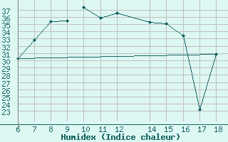 Courbe de l'humidex pour Ustica