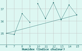 Courbe de l'humidex pour Hopa