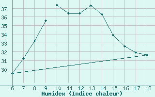 Courbe de l'humidex pour Crotone