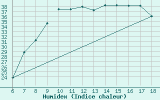 Courbe de l'humidex pour Marina Di Ginosa