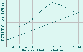 Courbe de l'humidex pour Ismailia