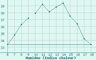 Courbe de l'humidex pour Datca