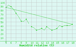 Courbe de l'humidit relative pour Murcia / Alcantarilla