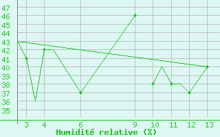 Courbe de l'humidit relative pour Bhaunagar