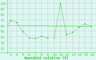 Courbe de l'humidit relative pour Mardin