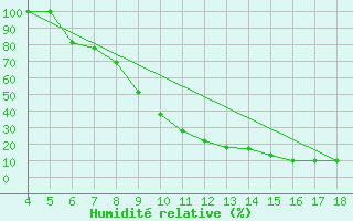 Courbe de l'humidit relative pour Piacenza
