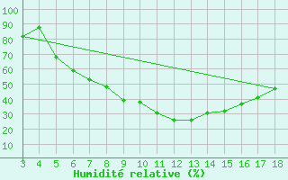 Courbe de l'humidit relative pour Afyon