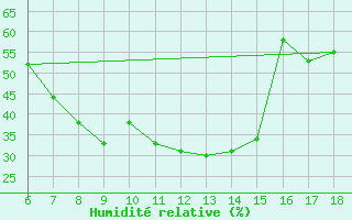 Courbe de l'humidit relative pour Agri