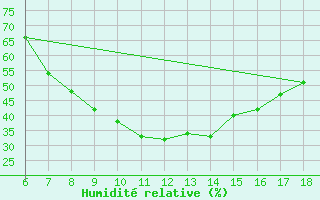 Courbe de l'humidit relative pour Amasya