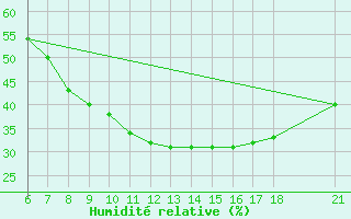 Courbe de l'humidit relative pour Aksehir