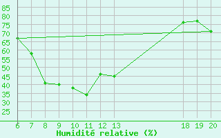 Courbe de l'humidit relative pour Komiza