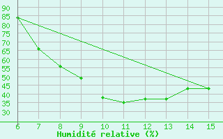 Courbe de l'humidit relative pour Sile Turkey