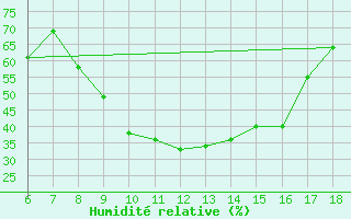 Courbe de l'humidit relative pour Marina Di Ginosa