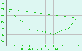 Courbe de l'humidit relative pour Yesilirmak