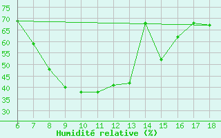 Courbe de l'humidit relative pour Silifke