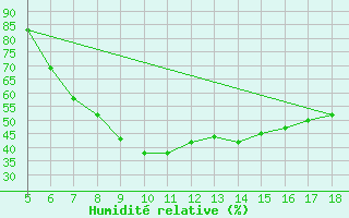 Courbe de l'humidit relative pour Novara / Cameri