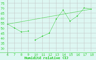 Courbe de l'humidit relative pour Kirklareli