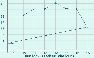 Courbe de l'humidex pour Kithira Airport