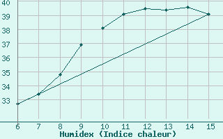 Courbe de l'humidex pour Inebolu