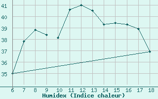 Courbe de l'humidex pour Cozzo Spadaro