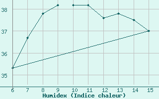 Courbe de l'humidex pour Hopa