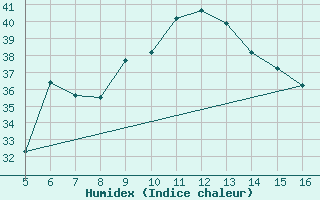 Courbe de l'humidex pour Ismailia