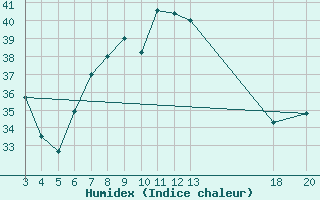 Courbe de l'humidex pour Komiza