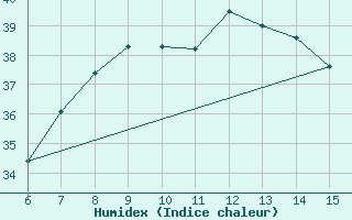 Courbe de l'humidex pour Yesilirmak