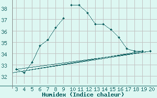 Courbe de l'humidex pour Kefalhnia Airport