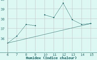 Courbe de l'humidex pour Hopa