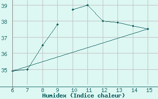 Courbe de l'humidex pour Morphou