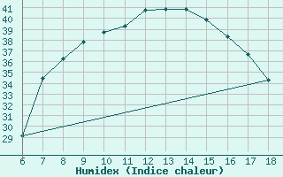 Courbe de l'humidex pour Marina Di Ginosa