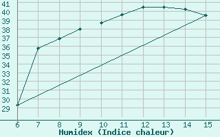 Courbe de l'humidex pour Inebolu