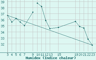 Courbe de l'humidex pour Progreso, Yuc.