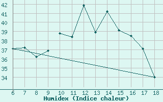 Courbe de l'humidex pour Kas