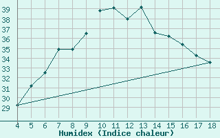 Courbe de l'humidex pour Adiyaman