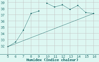 Courbe de l'humidex pour Ismailia