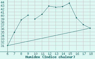 Courbe de l'humidex pour Marina Di Ginosa