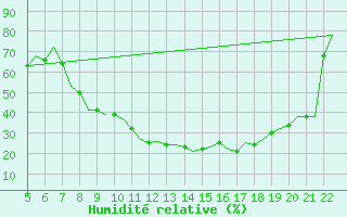 Courbe de l'humidit relative pour Valladolid / Villanubla