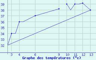 Courbe de tempratures pour Bhaunagar