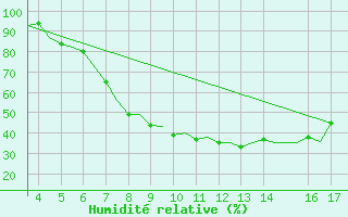 Courbe de l'humidit relative pour Celle