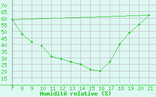 Courbe de l'humidit relative pour Straubing