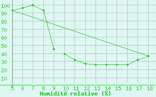 Courbe de l'humidit relative pour Novara / Cameri