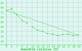 Courbe de l'humidit relative pour Madrid / Getafe