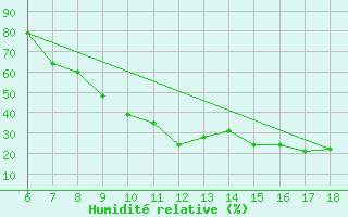 Courbe de l'humidit relative pour Murcia / Alcantarilla