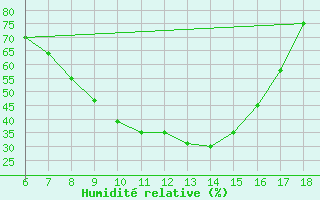 Courbe de l'humidit relative pour Cihanbeyli