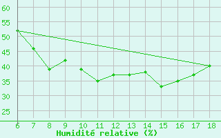 Courbe de l'humidit relative pour Ayvalik