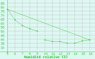 Courbe de l'humidit relative pour Ismailia