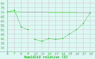 Courbe de l'humidit relative pour Marina Di Ginosa