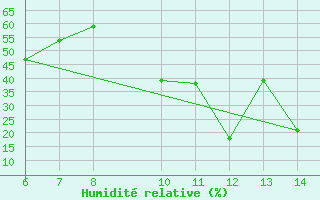 Courbe de l'humidit relative pour Yesilirmak